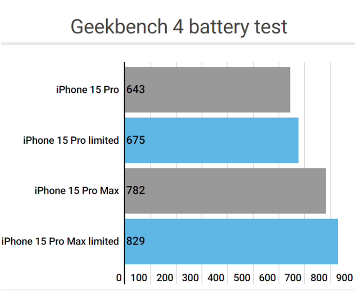 济南apple维修站iPhone15Pro的ProMotion高刷功能耗电吗