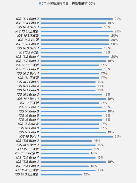 济南苹果手机维修分享iOS 16.4 Beta 3续航跑分等测试结果汇总 