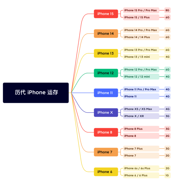 济南苹果维修网点分享苹果历代iPhone运存汇总 