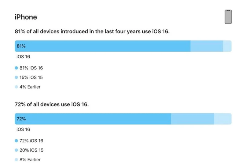 济南苹果手机维修分享iOS 16 / iPadOS 16 安装率 