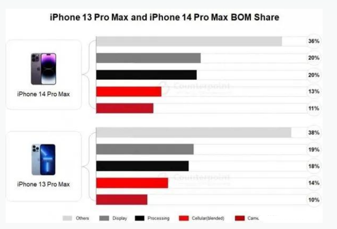 济南苹果手机维修分享iPhone 14 Pro的成本和利润 