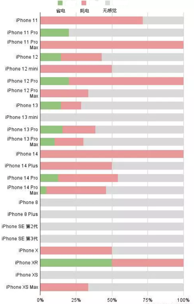 济南苹果手机维修分享iOS16.2太耗电怎么办？iOS16.2续航不好可以降级吗？ 