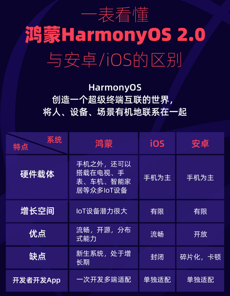 济南苹果手机维修分享华为鸿蒙 OS 与安卓以及 iOS 都有什么区别 